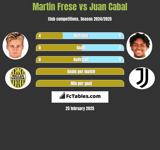 Martin Frese vs Juan Cabal h2h player stats