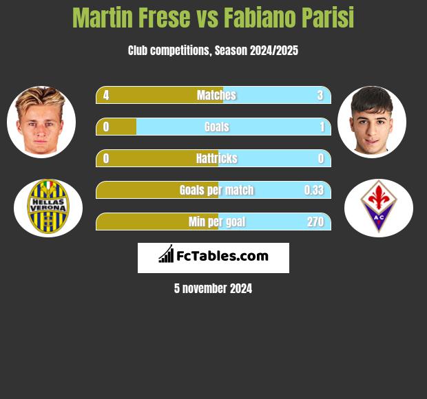 Martin Frese vs Fabiano Parisi h2h player stats