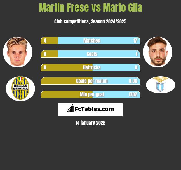 Martin Frese vs Mario Gila h2h player stats