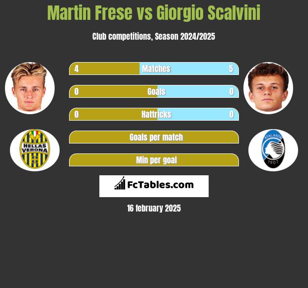 Martin Frese vs Giorgio Scalvini h2h player stats