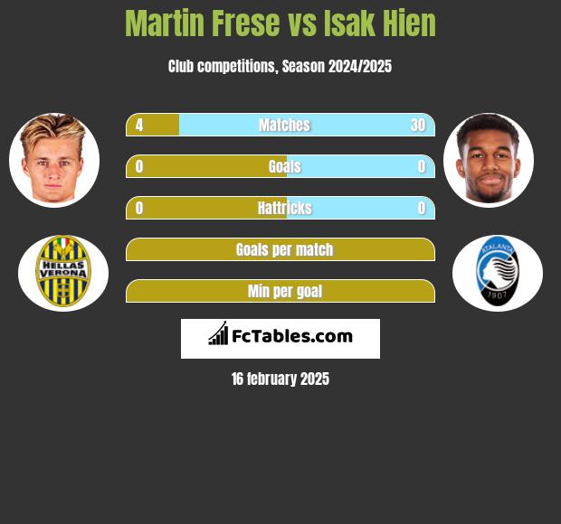 Martin Frese vs Isak Hien h2h player stats