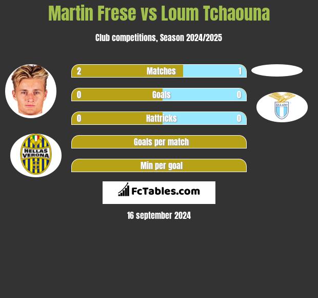 Martin Frese vs Loum Tchaouna h2h player stats