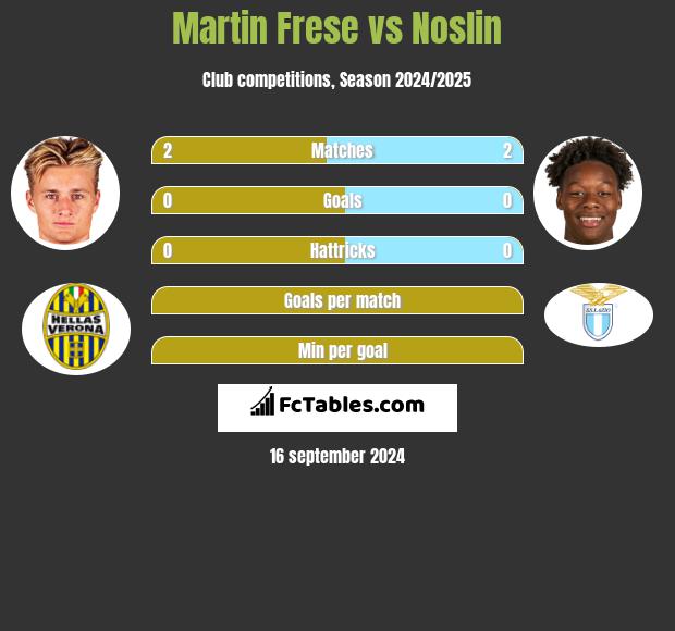 Martin Frese vs Noslin h2h player stats