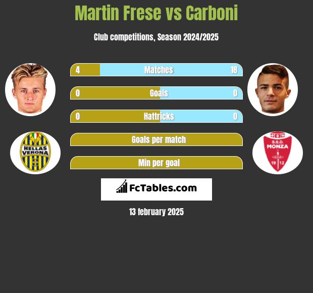 Martin Frese vs Carboni h2h player stats