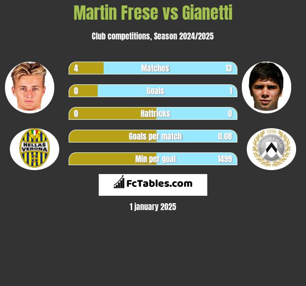 Martin Frese vs Gianetti h2h player stats