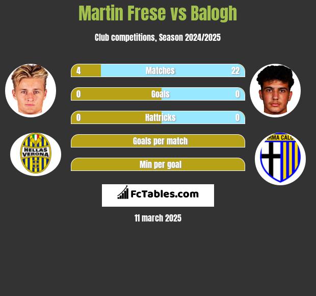 Martin Frese vs Balogh h2h player stats