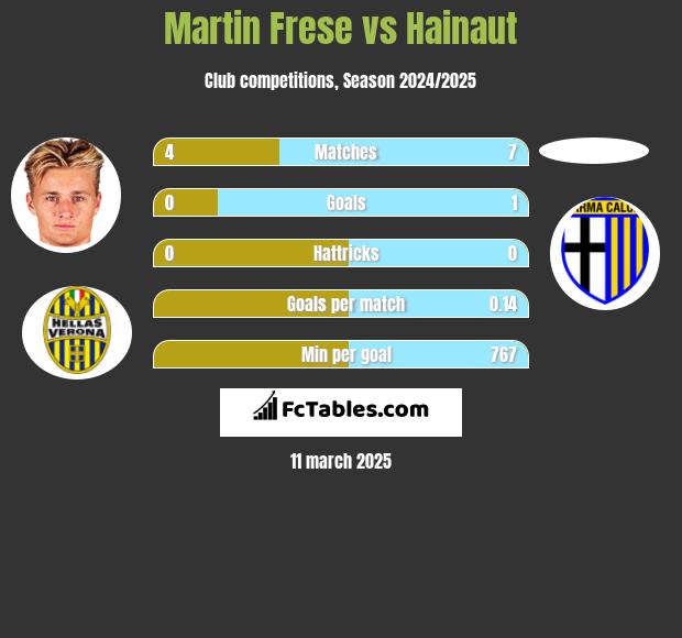 Martin Frese vs Hainaut h2h player stats