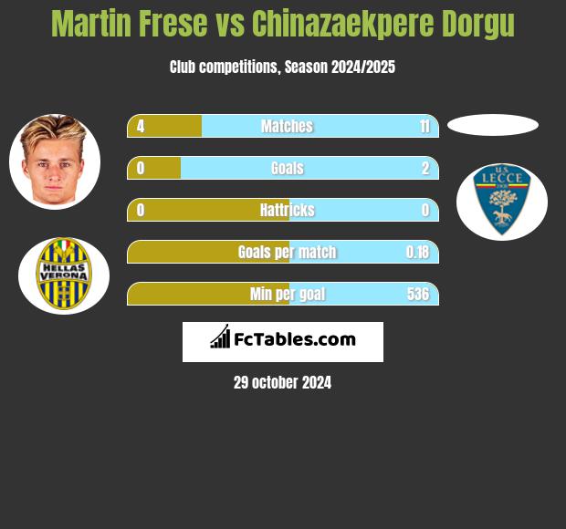 Martin Frese vs Chinazaekpere Dorgu h2h player stats