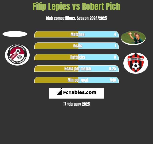 Filip Lepies vs Robert Pich h2h player stats