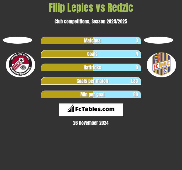 Filip Lepies vs Redzic h2h player stats