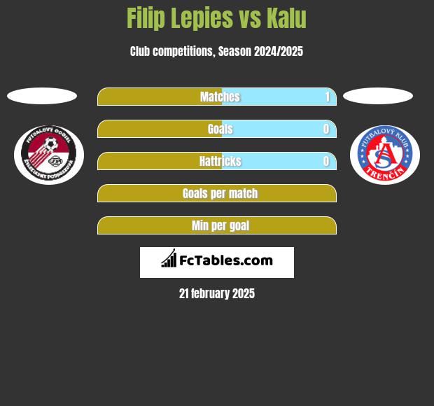 Filip Lepies vs Kalu h2h player stats