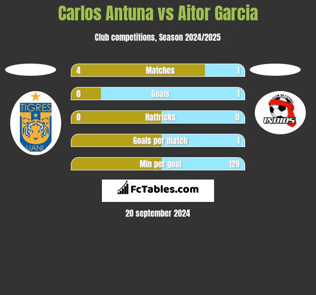 Carlos Antuna vs Aitor Garcia h2h player stats