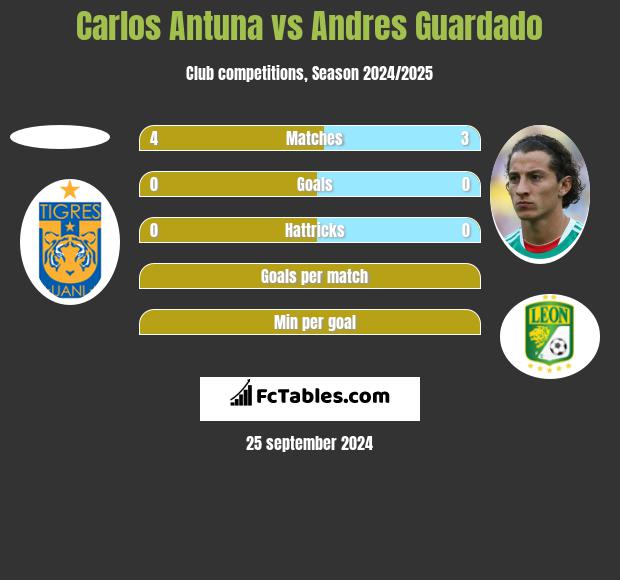 Carlos Antuna vs Andres Guardado h2h player stats