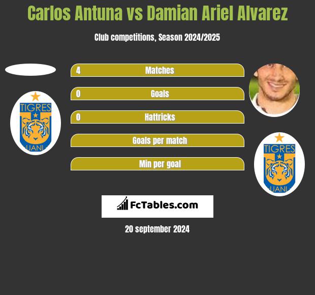 Carlos Antuna vs Damian Ariel Alvarez h2h player stats