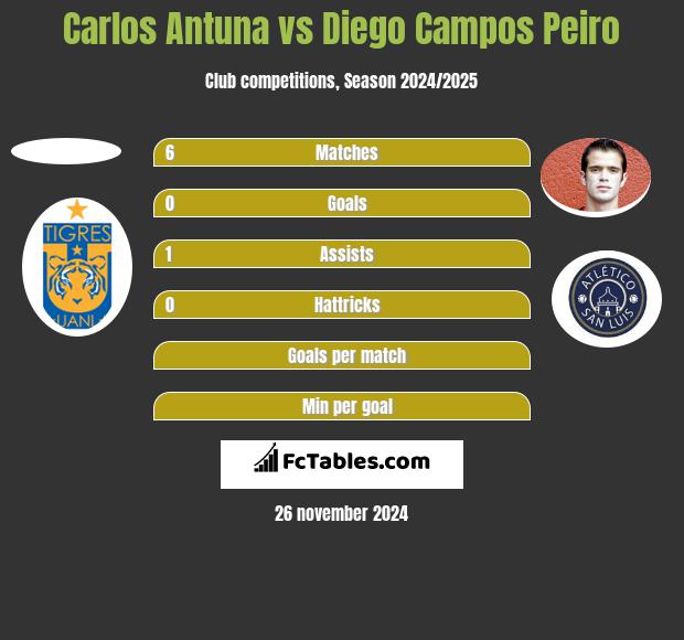 Carlos Antuna vs Diego Campos Peiro h2h player stats