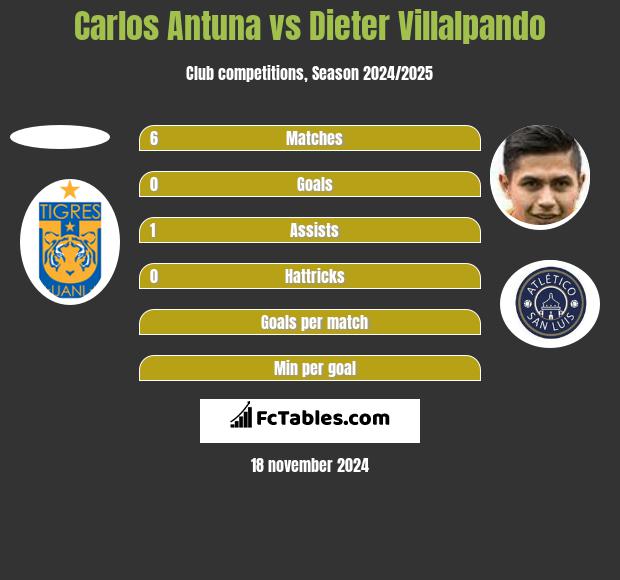 Carlos Antuna vs Dieter Villalpando h2h player stats