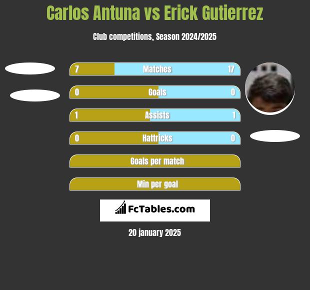 Carlos Antuna vs Erick Gutierrez h2h player stats