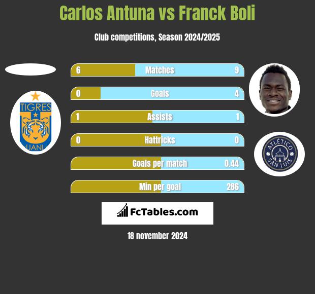 Carlos Antuna vs Franck Boli h2h player stats