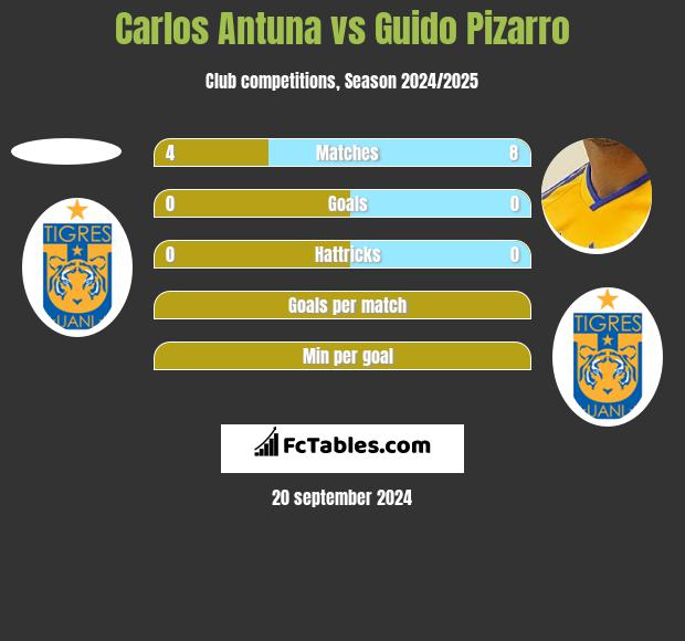 Carlos Antuna vs Guido Pizarro h2h player stats