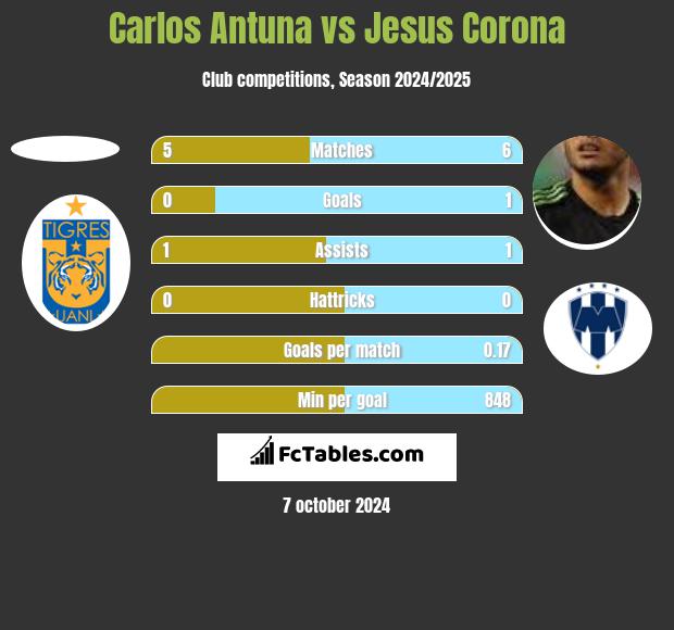 Carlos Antuna vs Jesus Corona h2h player stats