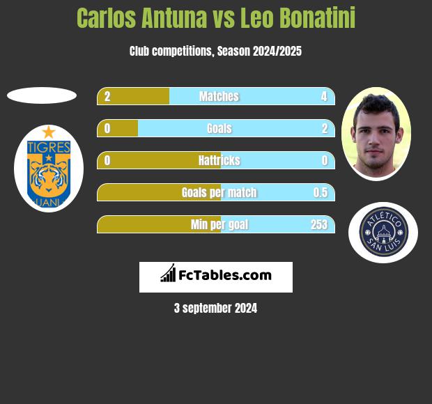 Carlos Antuna vs Leo Bonatini h2h player stats