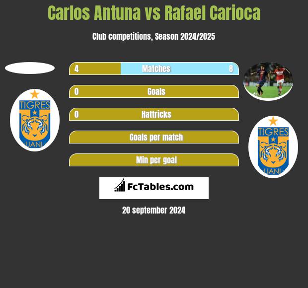 Carlos Antuna vs Rafael Carioca h2h player stats