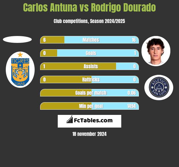 Carlos Antuna vs Rodrigo Dourado h2h player stats