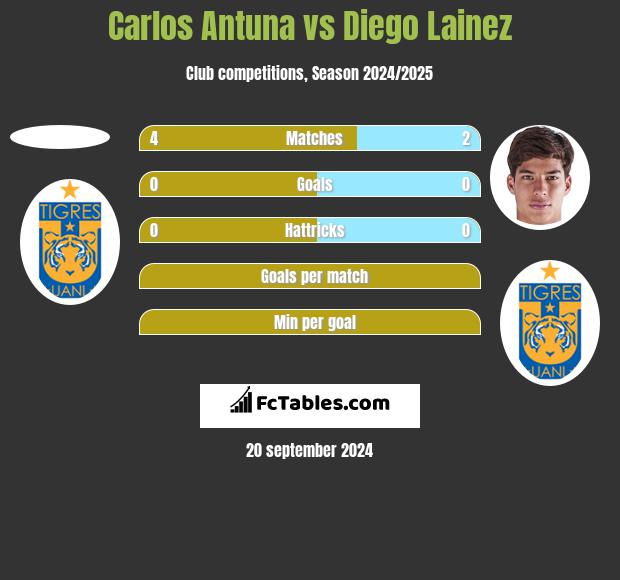 Carlos Antuna vs Diego Lainez h2h player stats