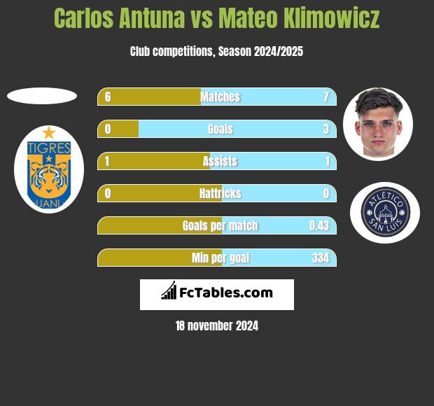 Carlos Antuna vs Mateo Klimowicz h2h player stats