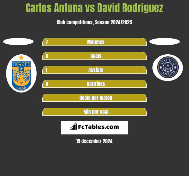 Carlos Antuna vs David Rodriguez h2h player stats