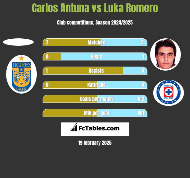 Carlos Antuna vs Luka Romero h2h player stats