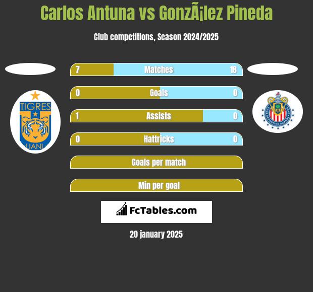 Carlos Antuna vs GonzÃ¡lez Pineda h2h player stats