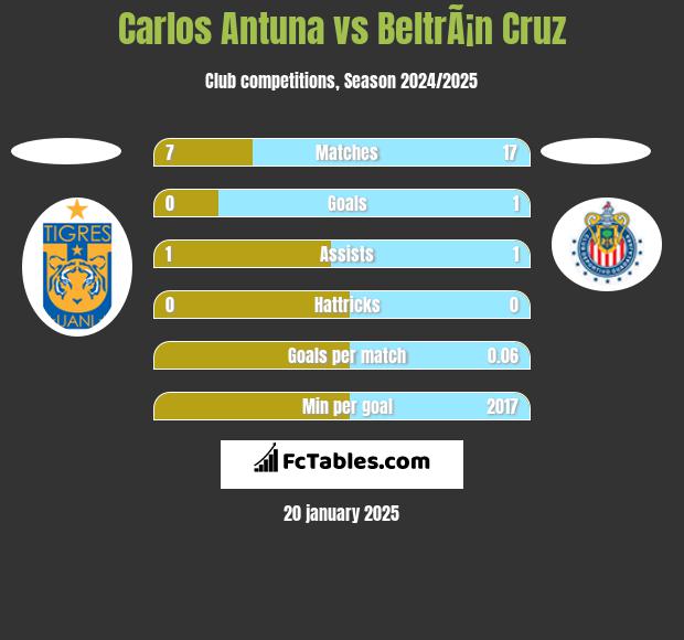 Carlos Antuna vs BeltrÃ¡n Cruz h2h player stats