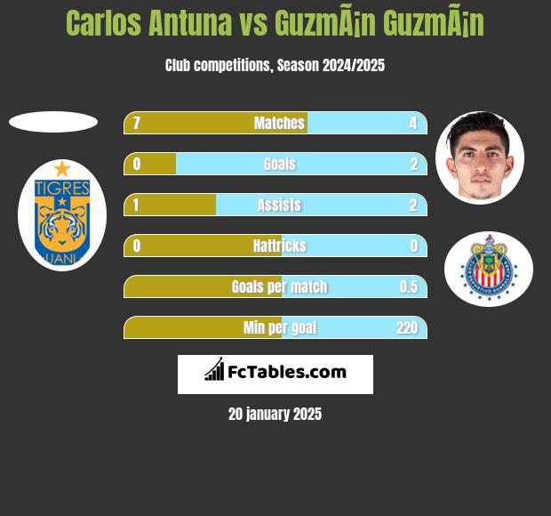 Carlos Antuna vs GuzmÃ¡n GuzmÃ¡n h2h player stats