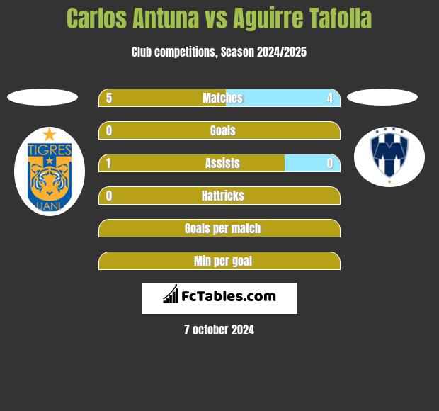 Carlos Antuna vs Aguirre Tafolla h2h player stats