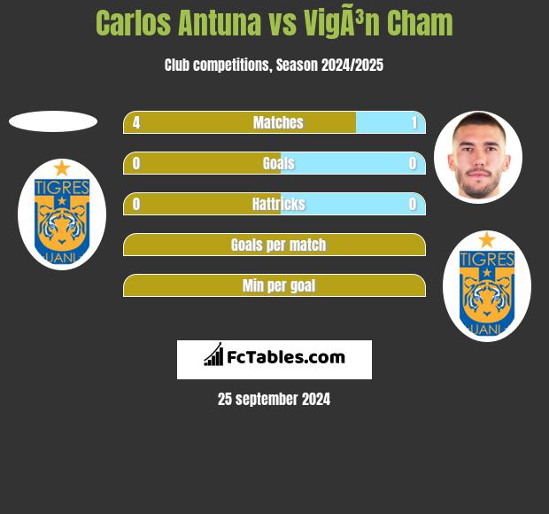 Carlos Antuna vs VigÃ³n Cham h2h player stats