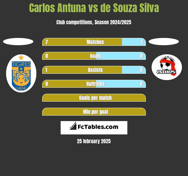 Carlos Antuna vs de Souza Silva h2h player stats