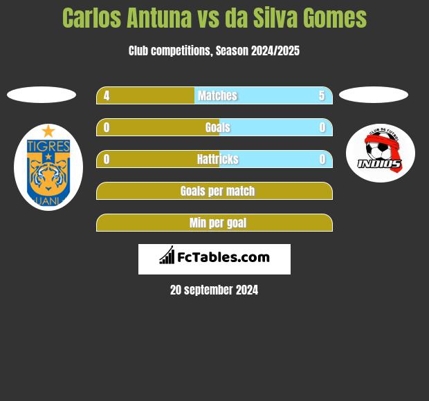 Carlos Antuna vs da Silva Gomes h2h player stats