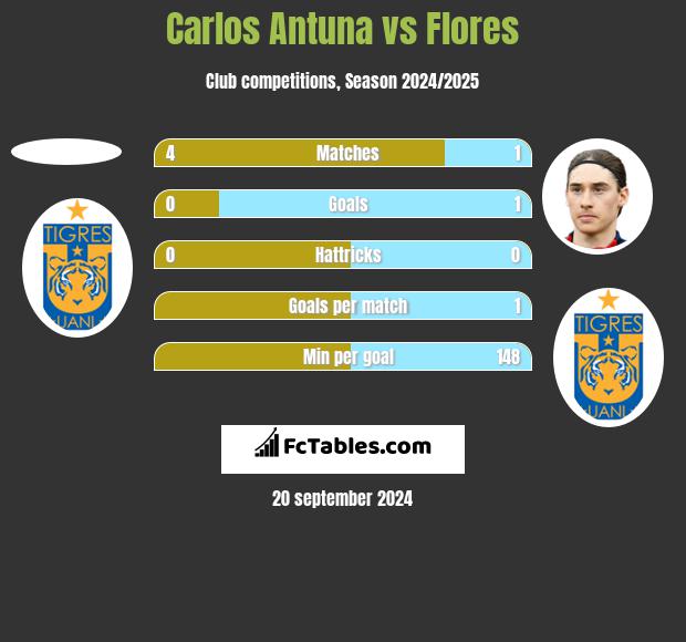 Carlos Antuna vs Flores h2h player stats