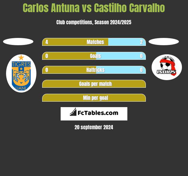 Carlos Antuna vs Castilho Carvalho h2h player stats