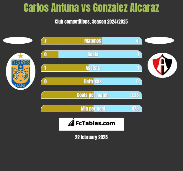 Carlos Antuna vs Gonzalez Alcaraz h2h player stats