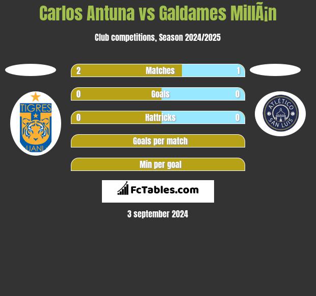 Carlos Antuna vs Galdames MillÃ¡n h2h player stats