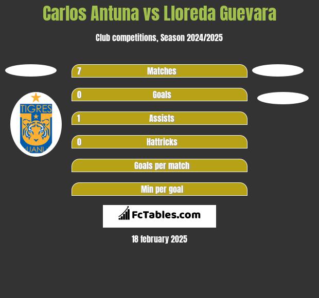 Carlos Antuna vs Lloreda Guevara h2h player stats