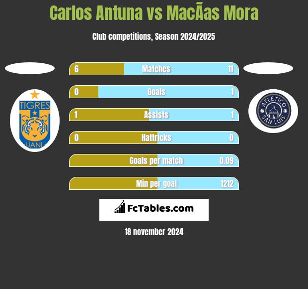 Carlos Antuna vs MacÃ­as Mora h2h player stats