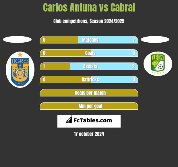 Carlos Antuna vs Cabral h2h player stats