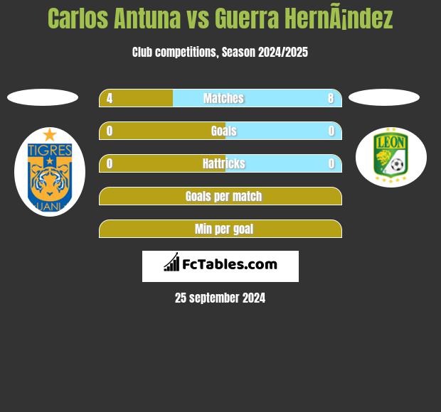 Carlos Antuna vs Guerra HernÃ¡ndez h2h player stats