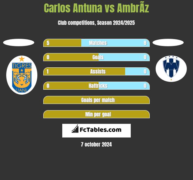 Carlos Antuna vs AmbrÃ­z h2h player stats