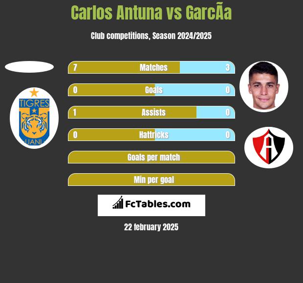 Carlos Antuna vs GarcÃ­a h2h player stats