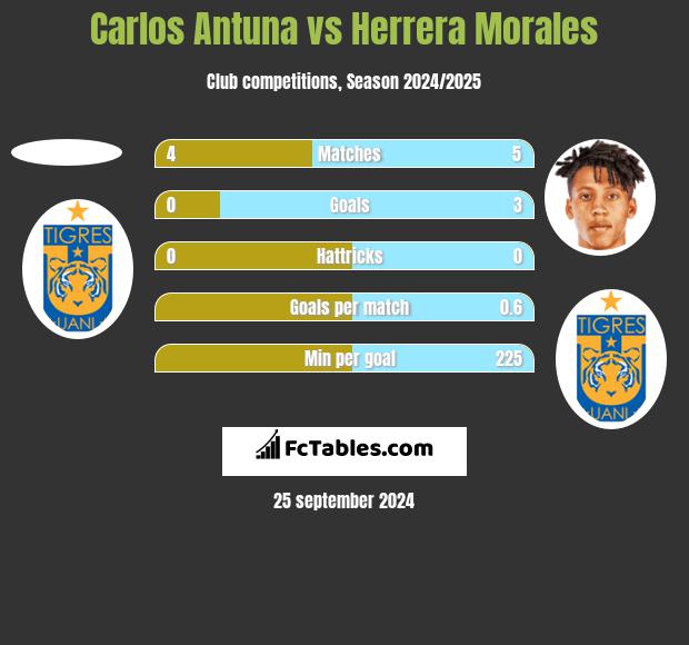 Carlos Antuna vs Herrera Morales h2h player stats