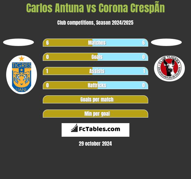 Carlos Antuna vs Corona CrespÃ­n h2h player stats